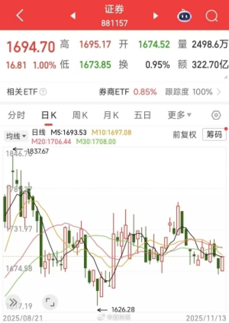 券商板块近期走势图