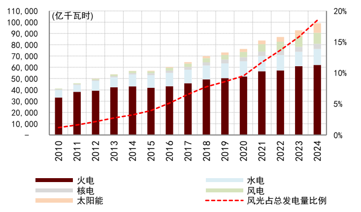 资料来源：中电联，中金公司研究部