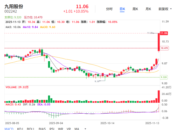 然而,当投资者留言表示将热情拥抱“哈基米第一股”时,公司却在互动平台紧急发声:“我们没有哈基米相关产品。”