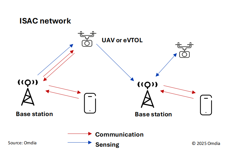 图：通感一体化网络技术示意。资料来源：Omdia。