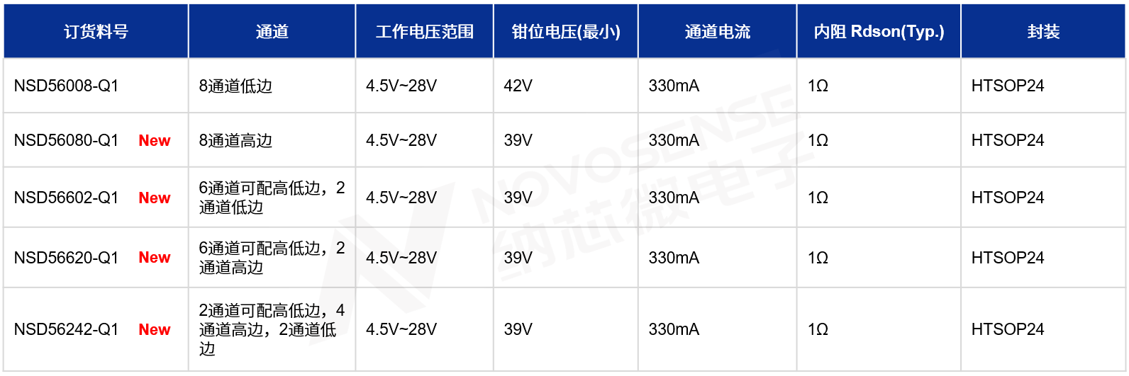 图4 NSD56xxx-Q1选型表