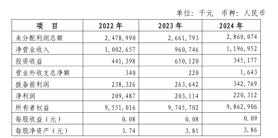 來源：青海銀行年報