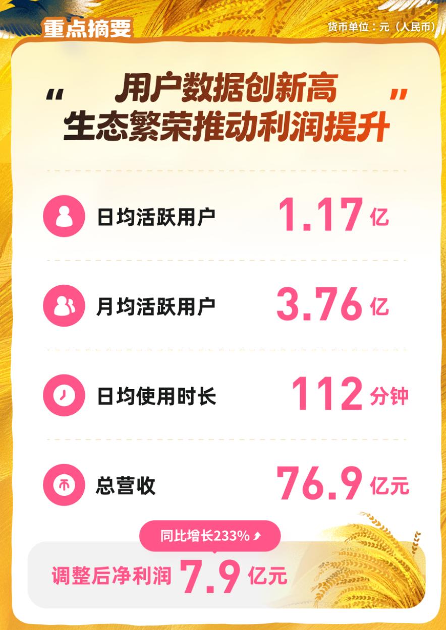 B站第三季营收76.9亿：同比增5% 日活用户1.17亿