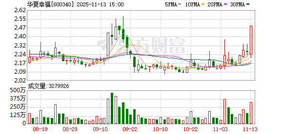 华夏幸福涨停，沪股通净买入73.27万元