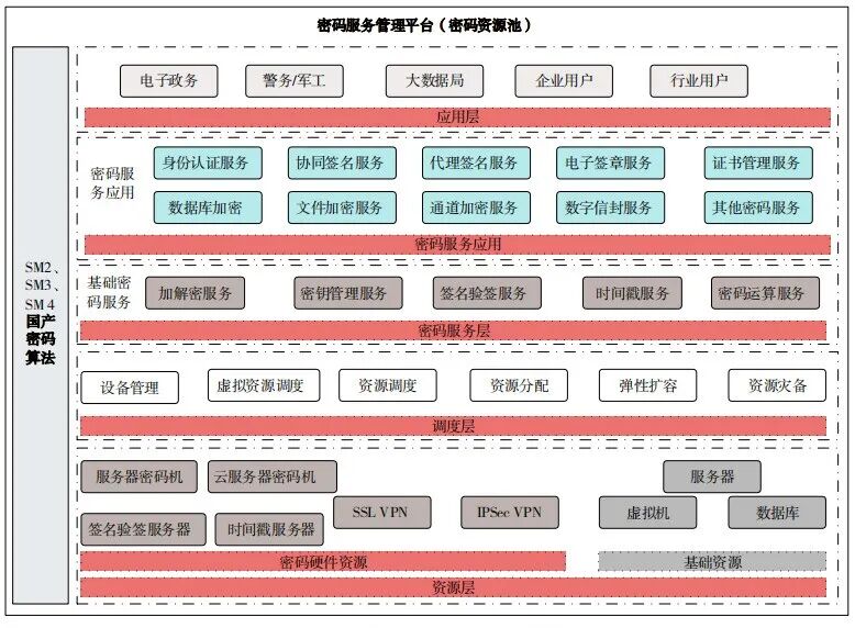 图6 国产商用密码服务管理平台架构