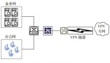 图2 VPN产品的使用