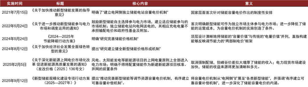 资料来源：国务院，国家发改委，国家能源局，中金公司研究部