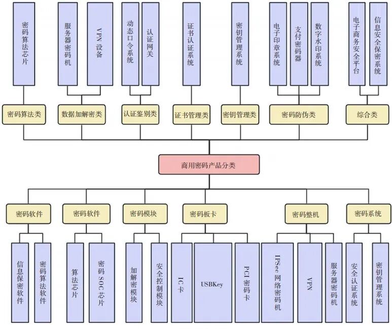 图1 商用密码产品分类
