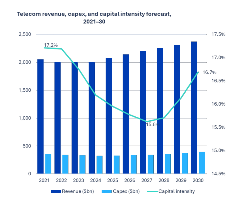 图：2021-2030年期间电信业收入、资本开支和资本密集度预测。资料来源：Omdia。