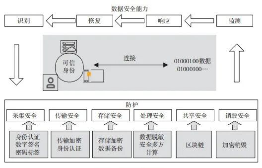 图5  数据安全能力