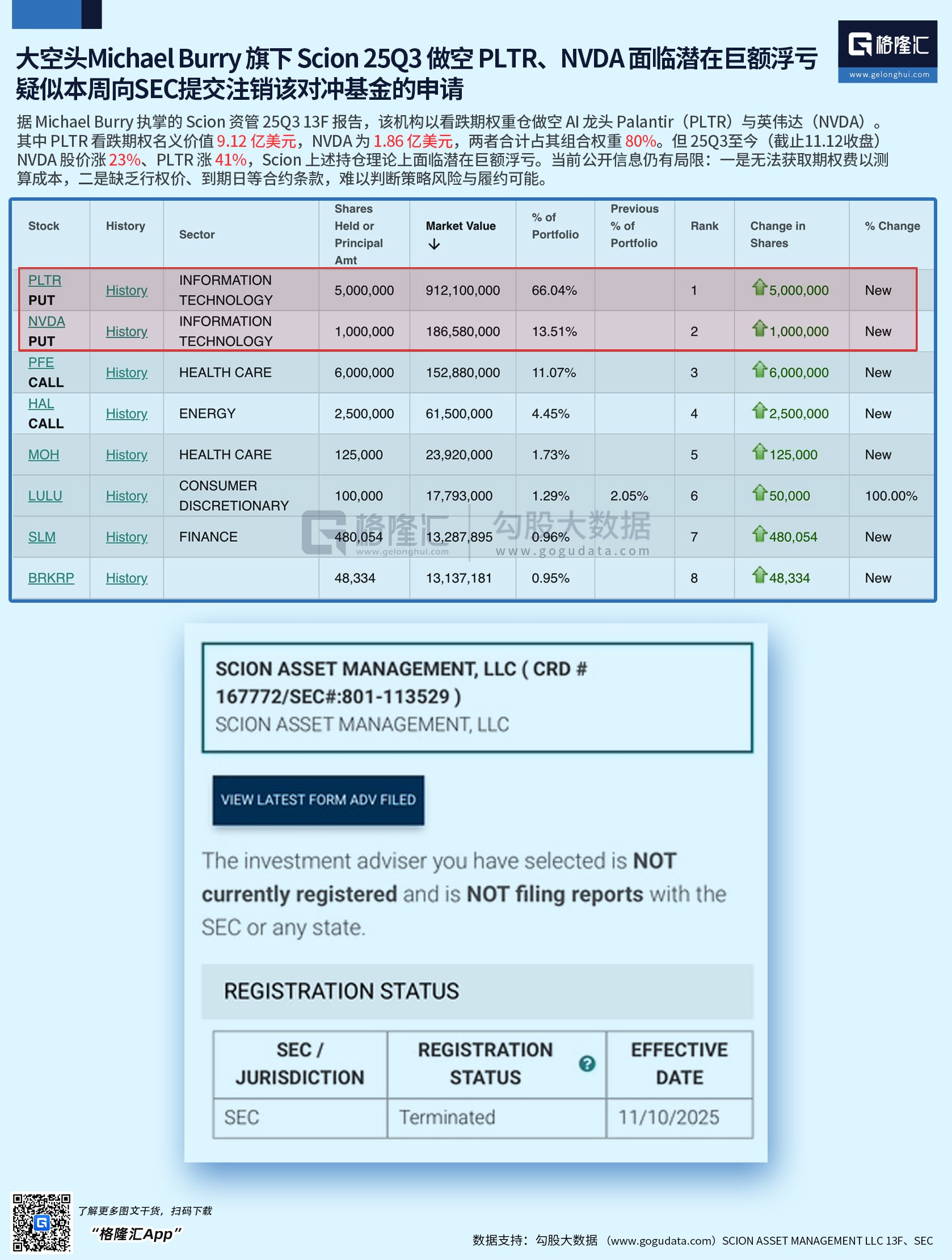 图解丨“大空头”做空Palantir、英伟达面临潜在巨额浮亏，疑似本周向SEC提交注销该对冲基金申请