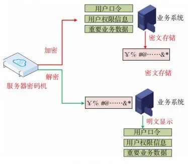 图4 数据存储机密性保护