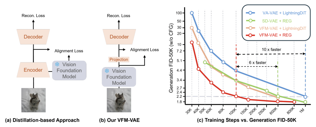 图 1：左：VFM-VAE 设计示意图。右：ImageNet 256×256 上生成性能比较。
