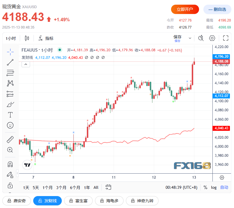 （现货黄金1小时走势图，来源：FX168）