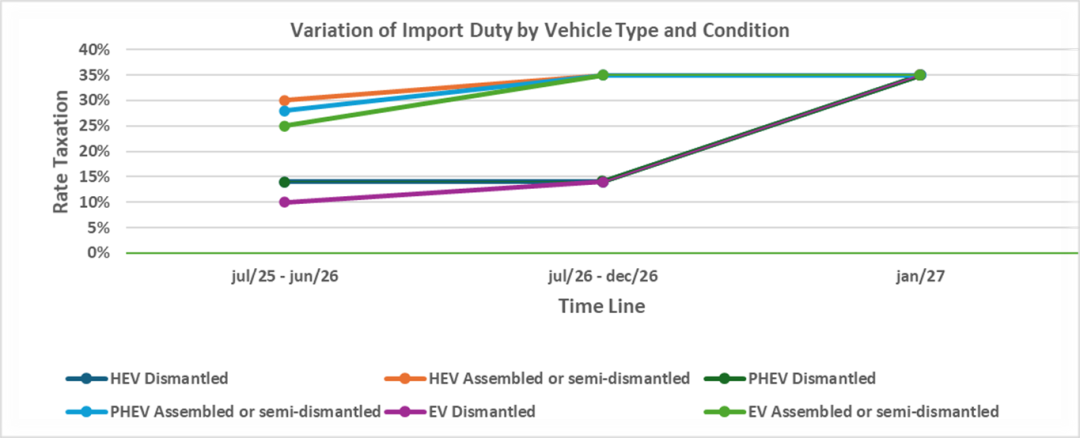 圖3 巴西不同車型進(jìn)口稅調(diào)整示意圖