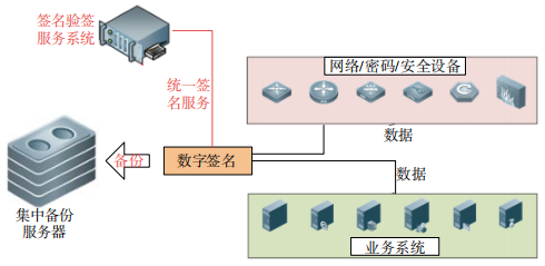 图3 数据存储完整性保护