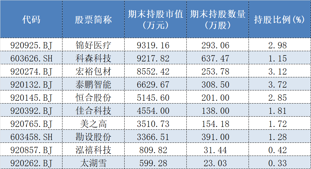 表格：浙江浩坤昇發(fā)資產(chǎn)旗下產(chǎn)品三季報持倉情況數據來(lái)源：Wind、界面新聞?wù)?>表格：浙江浩坤昇發(fā)資產(chǎn)旗下產(chǎn)品三季報持倉情況數據來(lái)源：Wind、界面新聞?wù)?p cms-style=