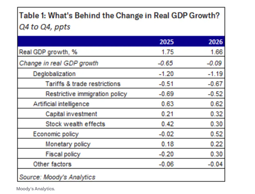 穆迪分析了去全球化、AI和经济政策等因素对美国经济的影响