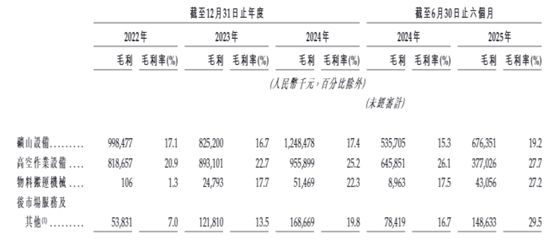 圖片來源：臨工重機招股書