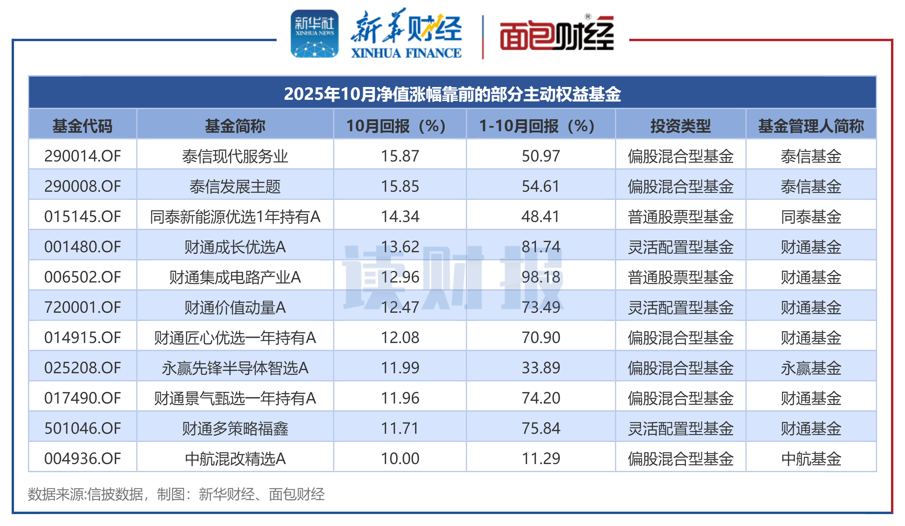图1：2025年10月净值涨幅靠前的部分主动权益基金