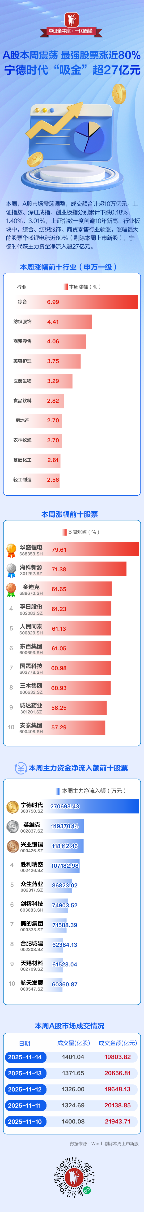 【一圖看懂】A股本周震蕩，最強股票漲近80%，寧德時(shí)代“吸金”超27億元