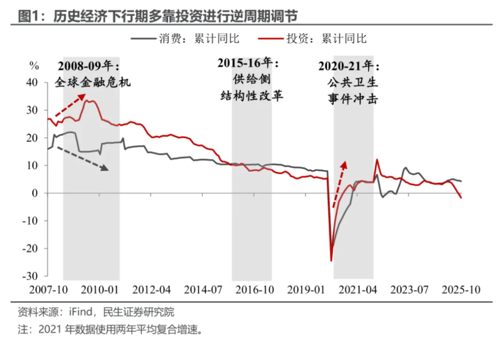 民生陶川：10月经济放缓，政策稳投资还是稳消费？