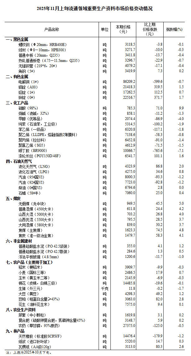 11月上旬流通领域重要生产资料市场价格：26种产品价格上涨