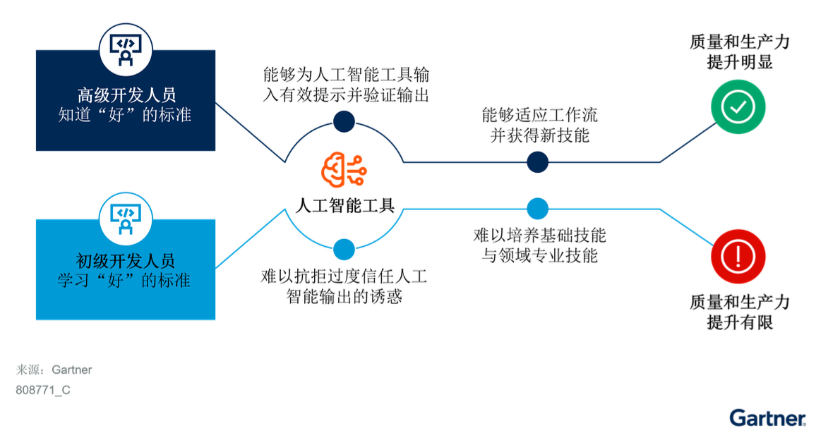 图1 生成式人工智能对不同软件工程师的影响
