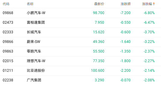 注：汽車股的表現(xiàn)