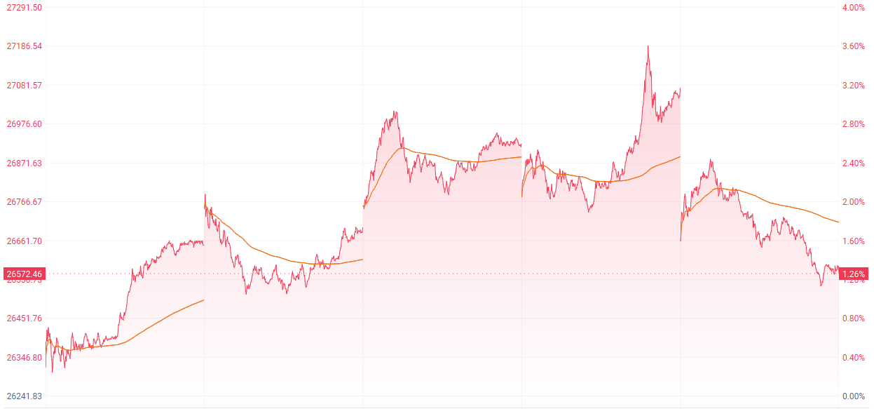 注：恒生指數(shù)的歧歌本周表現(xiàn)