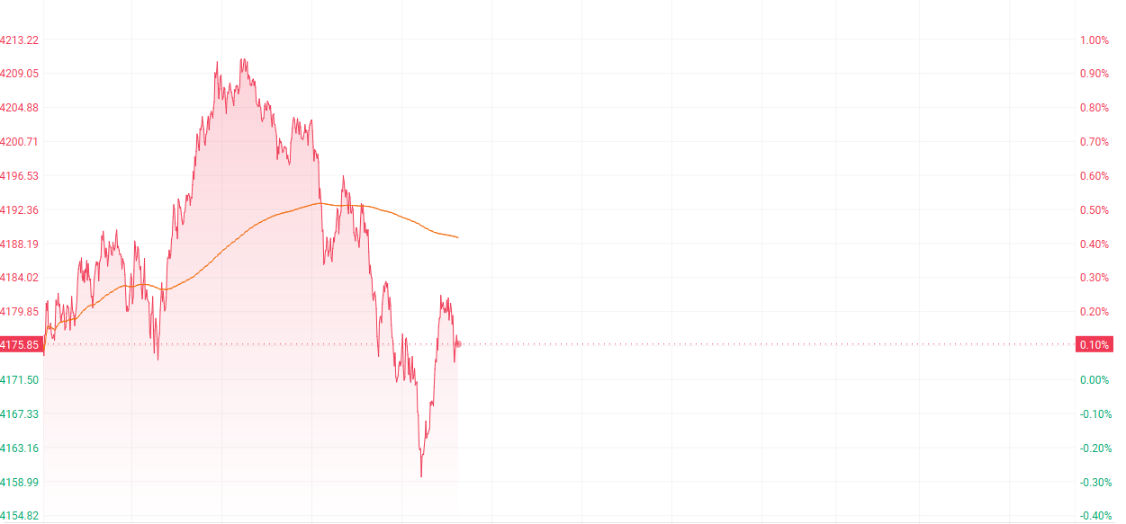 注：國(guó)際金價(jià)的表現(xiàn)