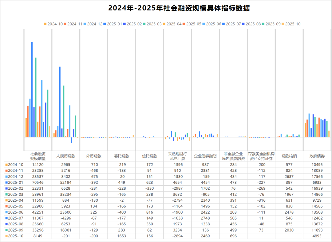 图表3 : 2024-2025年社融指标数据