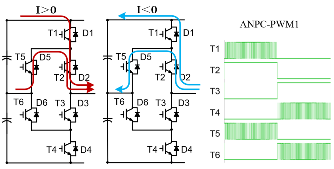 图3 ANPC-PWM1调制策略