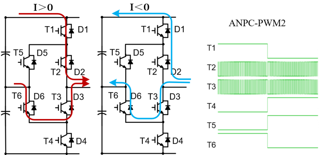 图5 ANPC-PWM2调制策略