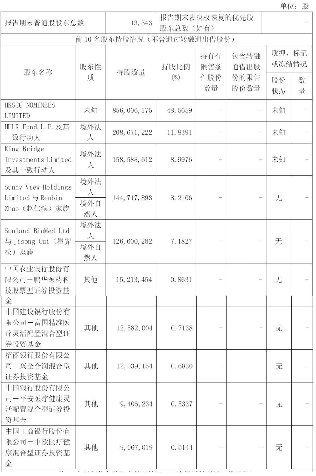 截至2025年3月31日，诺诚健华股权结构