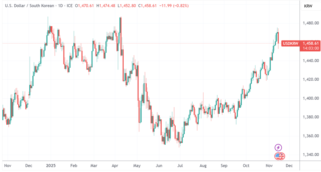（韩元日线图，来源：TradingView）