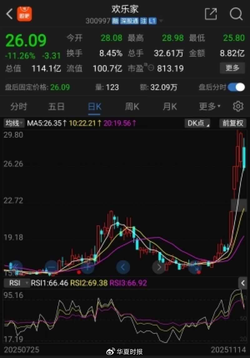 欢乐家近期股价走势