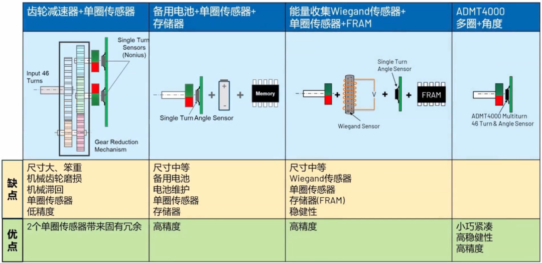 为从根本上克服这些挑战，ADI推出了