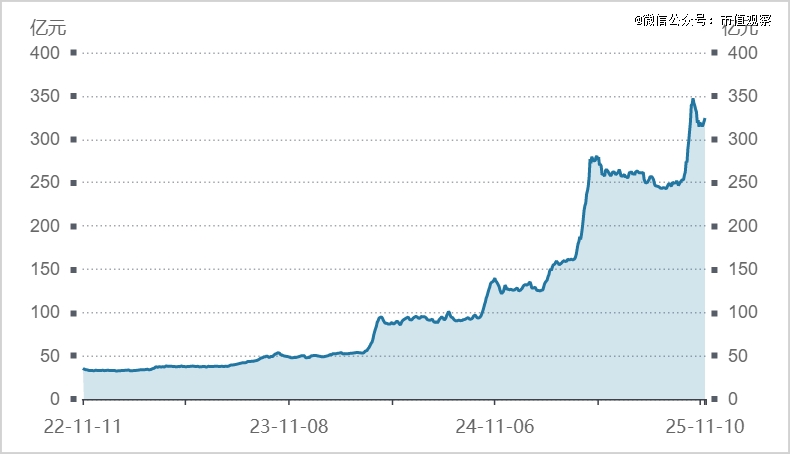 ▲黄金ETF（159934）流通规模走势图