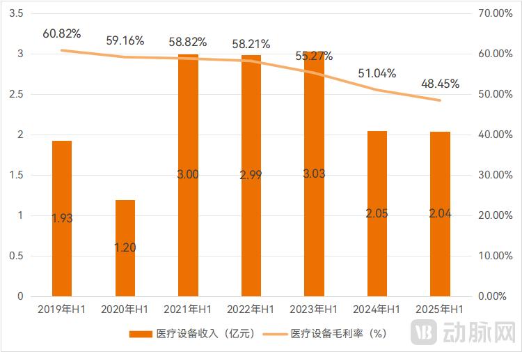 美亚光电医疗设备板块收入和毛利率变化情况，资料来源：公司财报