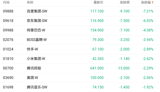 注：科網(wǎng)股的表現(xiàn)