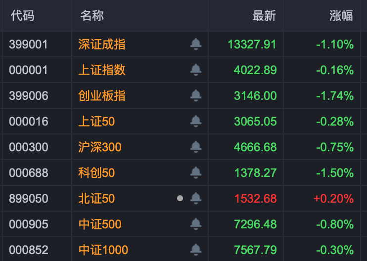 3分钟，垂直20%涨停！A股两大板块， 逆势爆发！