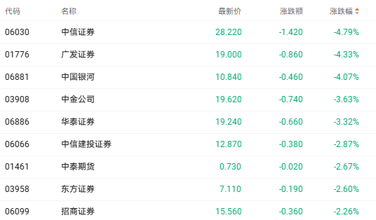 注：券商股的表現(xiàn)