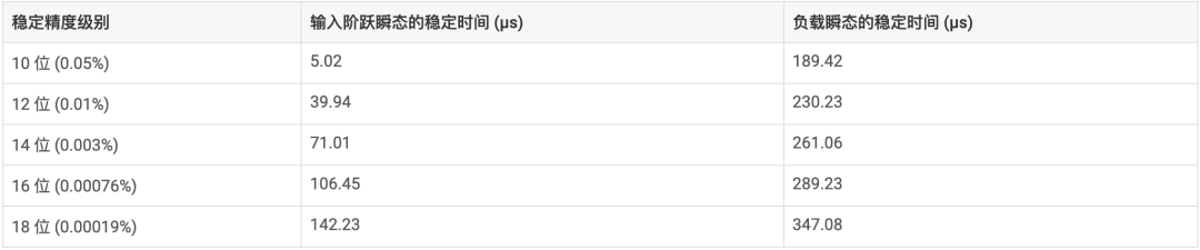 表 1-1 不同稳定精度水平的输入和输出瞬态稳定时间
