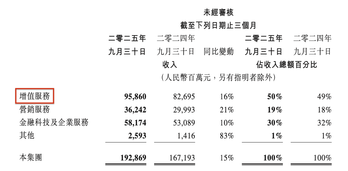 图源：腾讯2025年第三季度财务报告