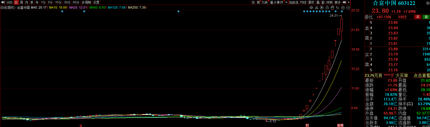 2.5倍牛股將停牌核查！公司股票5次觸及股價(jià)異常波動(dòng)、3次觸及嚴(yán)重異常波動(dòng)情形