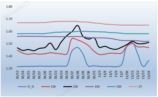来源：银行间同业拆借中心   整理：普兰数据
