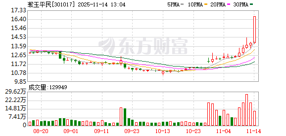 3分钟 垂直20%涨停！A股两大板块  逆势爆发！