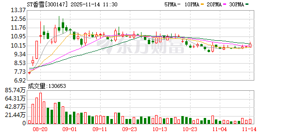 ST香雪：公司重视TAEST16001的临床价值与市场潜力 