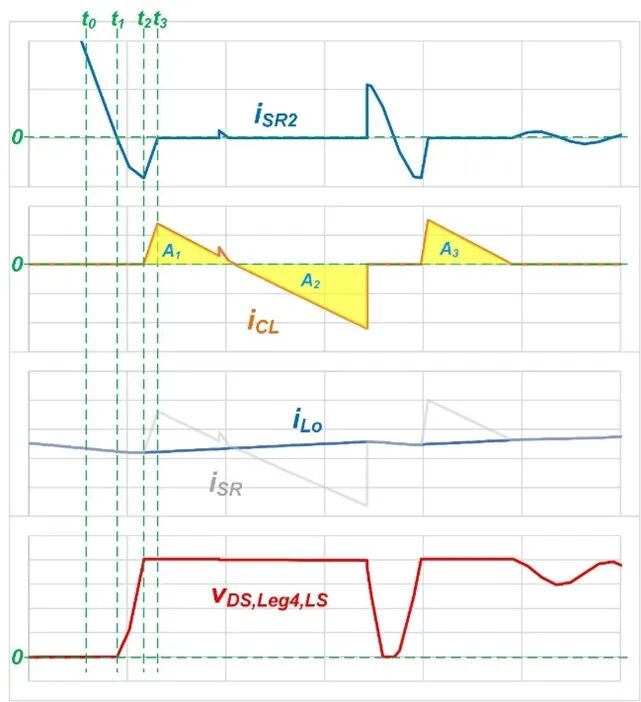 图 3 ACL 电流导通周期的波形。